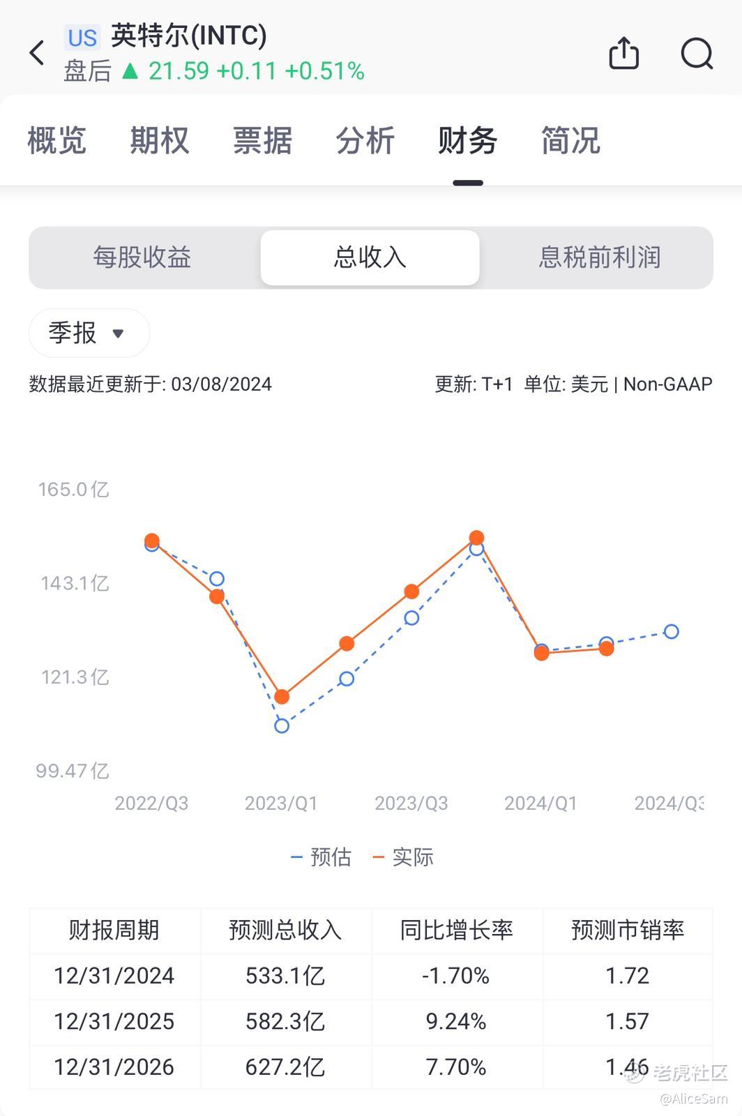 2024学习笔记之147 - 英特尔INTC财报2024Q2_老虎社区_美港股上老虎- 老虎社区