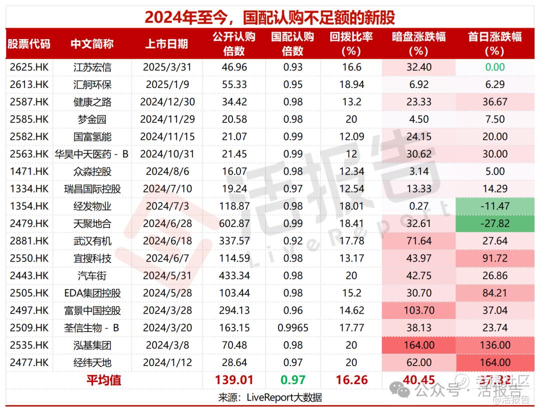又有套路回拨！江苏宏信（2625.HK）上市首日一度涨46%，大幅回落收于发行价_老虎社区_美港股上老虎- 老虎社区
