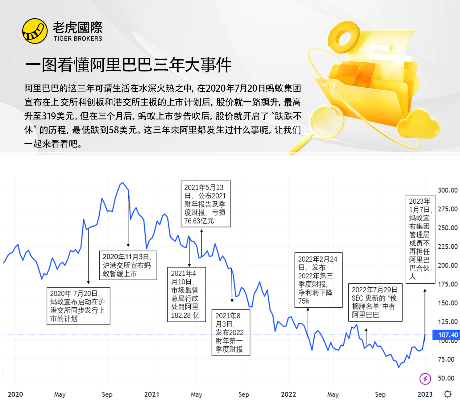 阿里股价大竞猜】一图看懂阿里巴巴三年大事件_老虎社区_美港股上老虎- 老虎社区