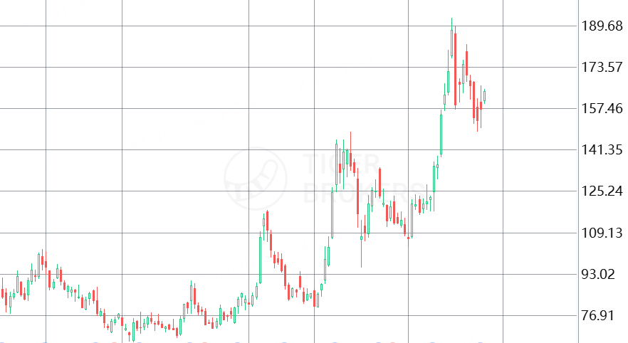 阿里美股，行情來源：Tiger