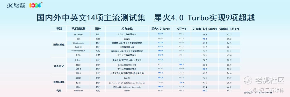 7个第一，11个首发，讯飞星火放大招，大模型规模化落地可期！-科记汇