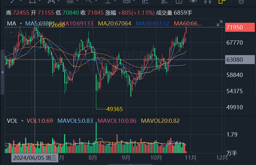 比特币自6月以来首破七万