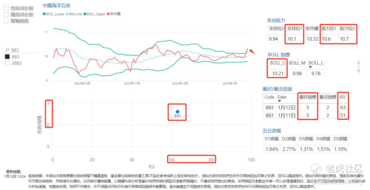 中海油（883）创月高突破250天线_老虎社区_美港股上老虎- 老虎社区
