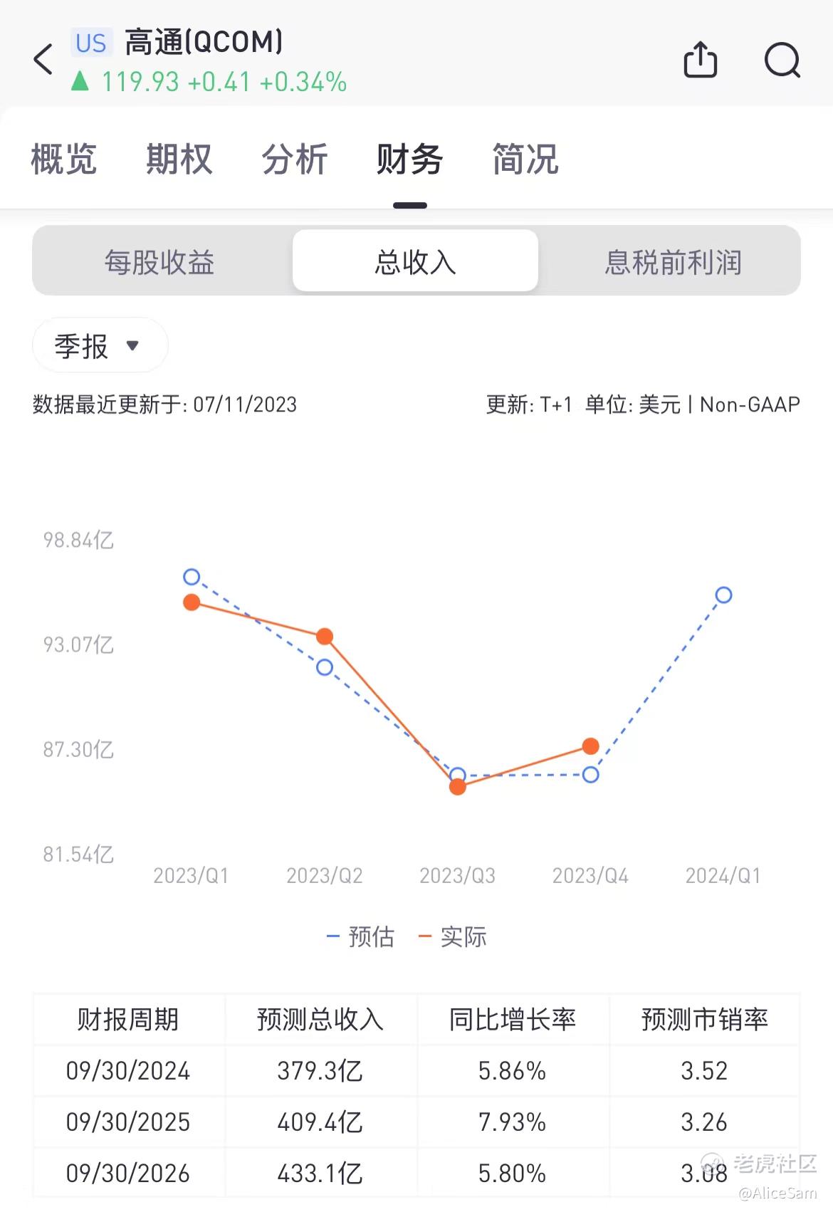 高通QCOM- 路终于走通_老虎社区_美港股上老虎- 老虎社区