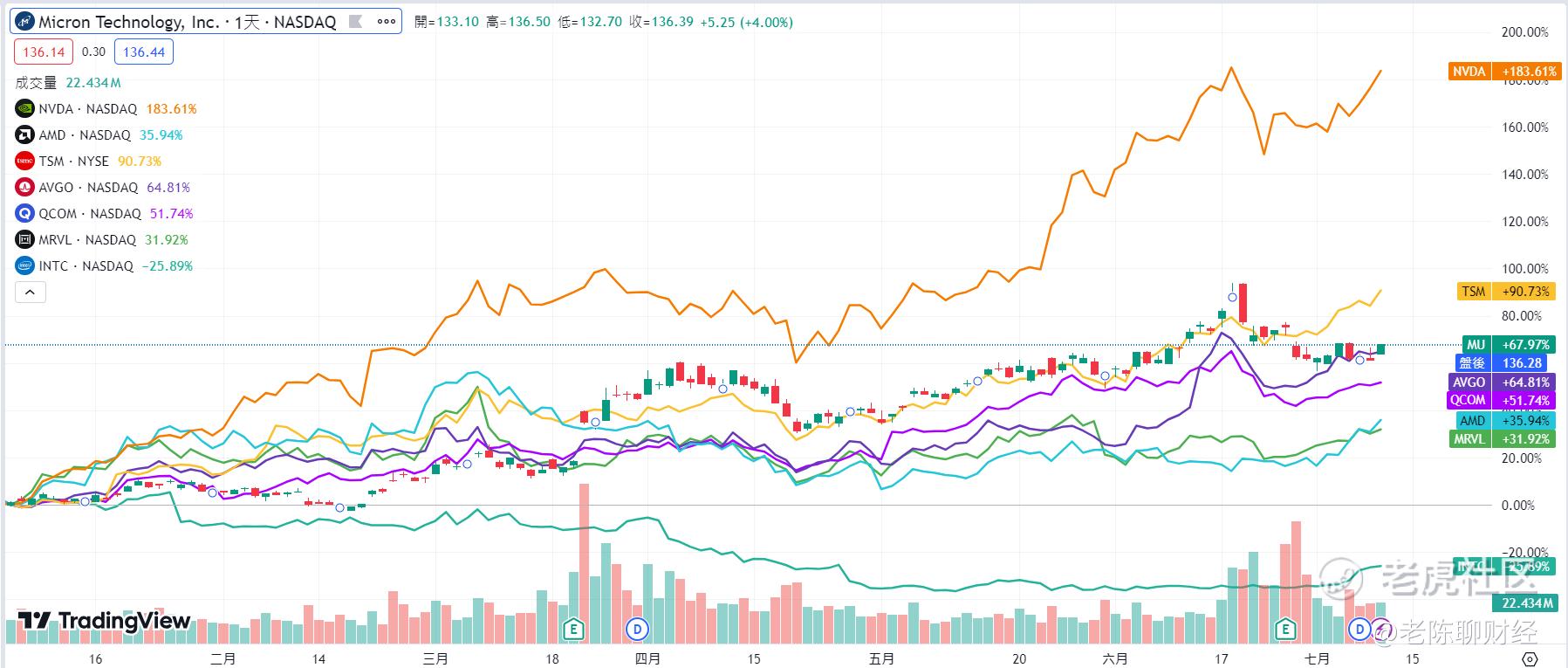 美光科技周三股价飙升的背后原因_老虎社区_美港股上老虎- 老虎社区
