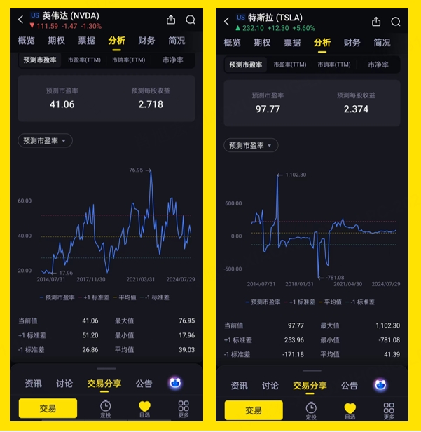 数据来源：老虎国际，数据日期：2024.7.29