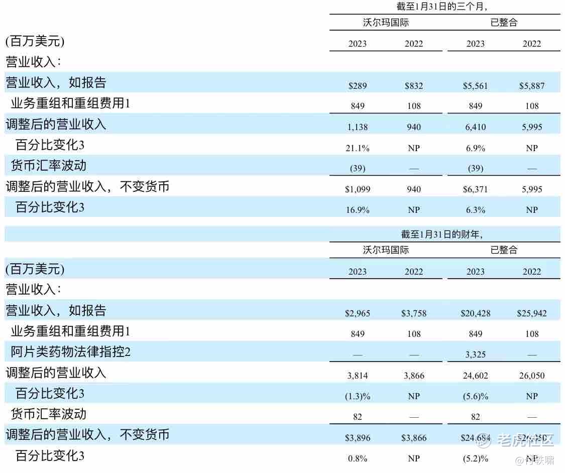 沃尔玛2022Q4 财报分析_老虎社区_美港股上老虎- 老虎社区