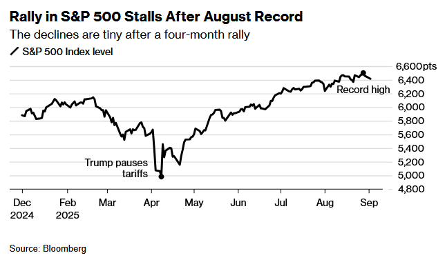 标普500指数8月创新高后涨势停滞