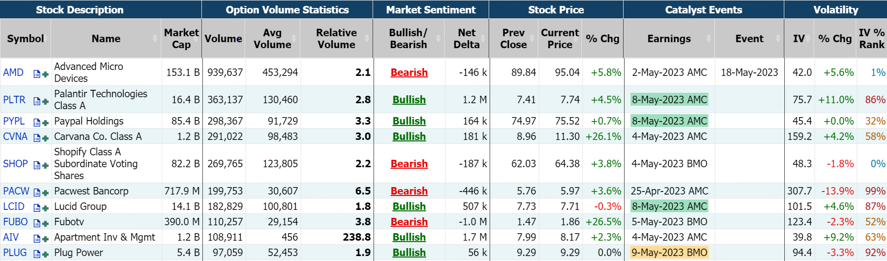 数据来源：Market Chameleon
