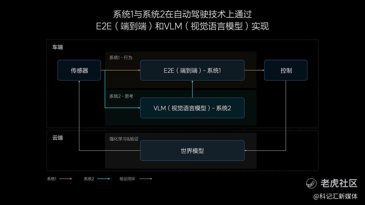 理想汽车7月内全量推送无图NOA 发布端到端+VLM全新自动驾驶技术架构-科记汇