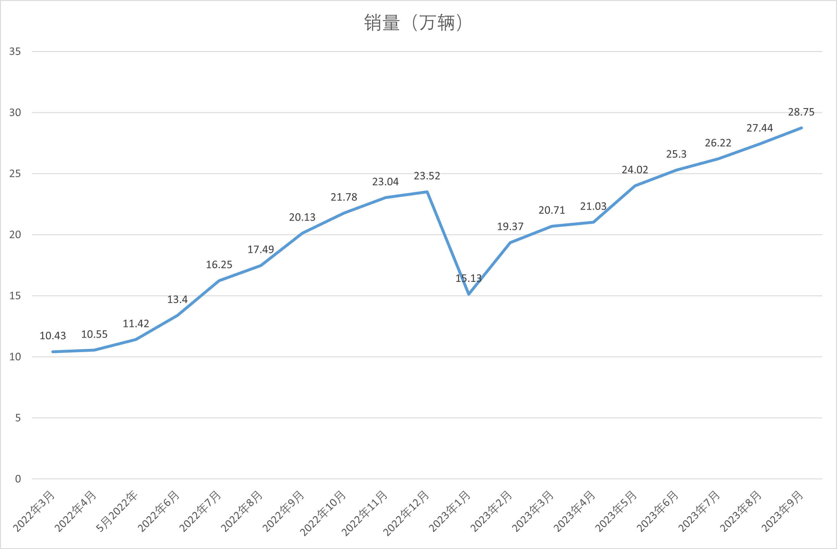 比亚迪停产燃油车至今月交付数据
