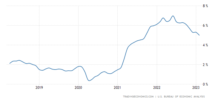 United States PCE Price Index Annual Change