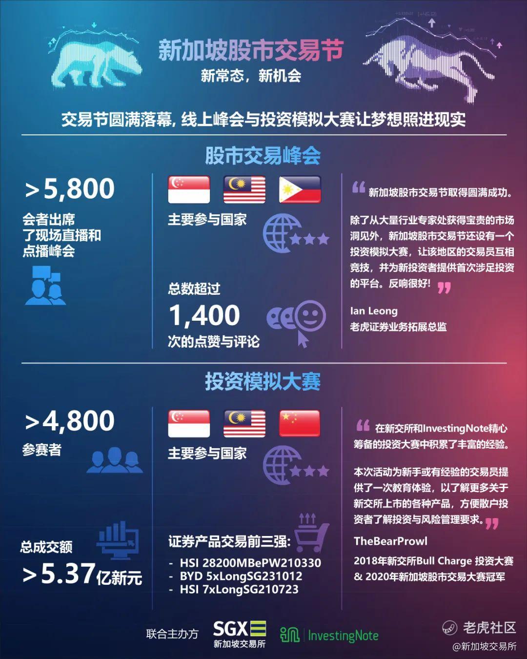 新加坡股市交易节圆满落幕，投资模拟大赛总成交额突破5.37亿新元_老虎社区_美港股上老虎- 老虎社区