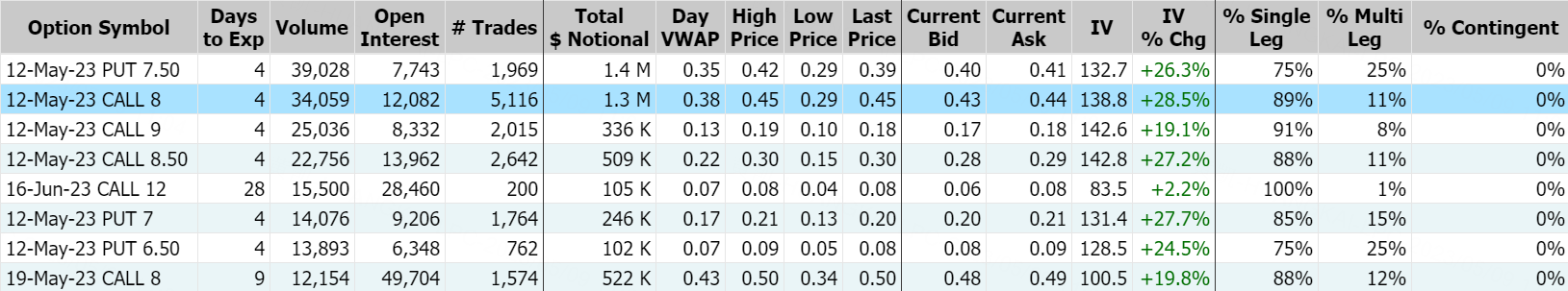 数据来源：Market Chameleon
