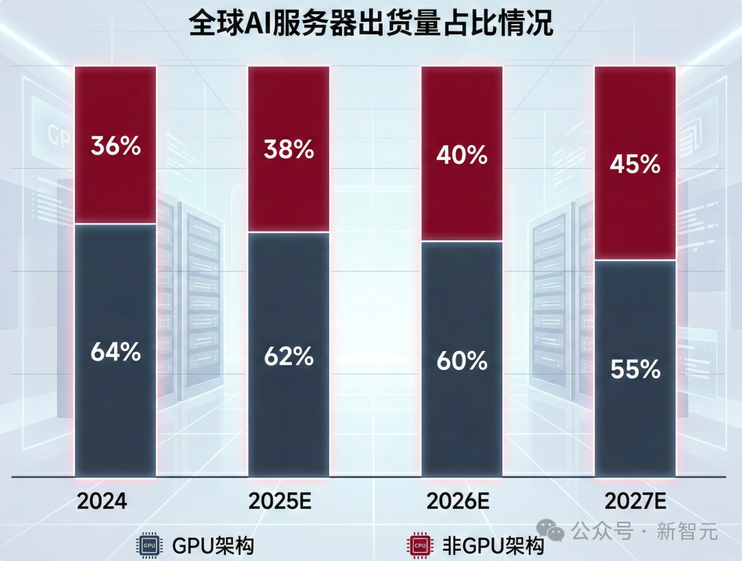 全球AI芯片中GPU架构和非GPU架构比例（数据来源：高盛全球投资研究部）
