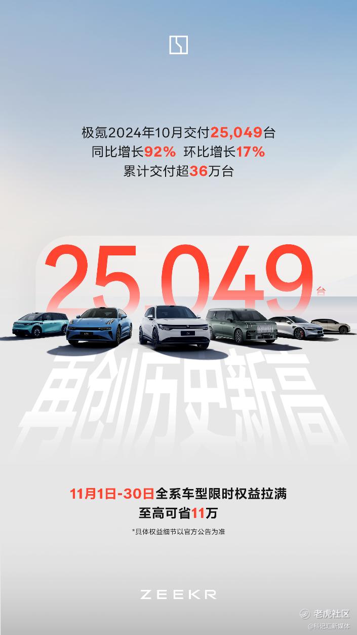极氪10月交付25049台创历史新高，11月全系车型限时权益拉满-科记汇