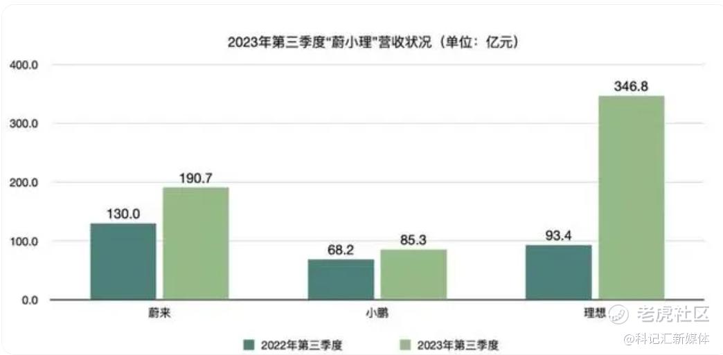 前三季度巨亏！砸钱买工厂，蔚来背水一战|汽车-科记汇