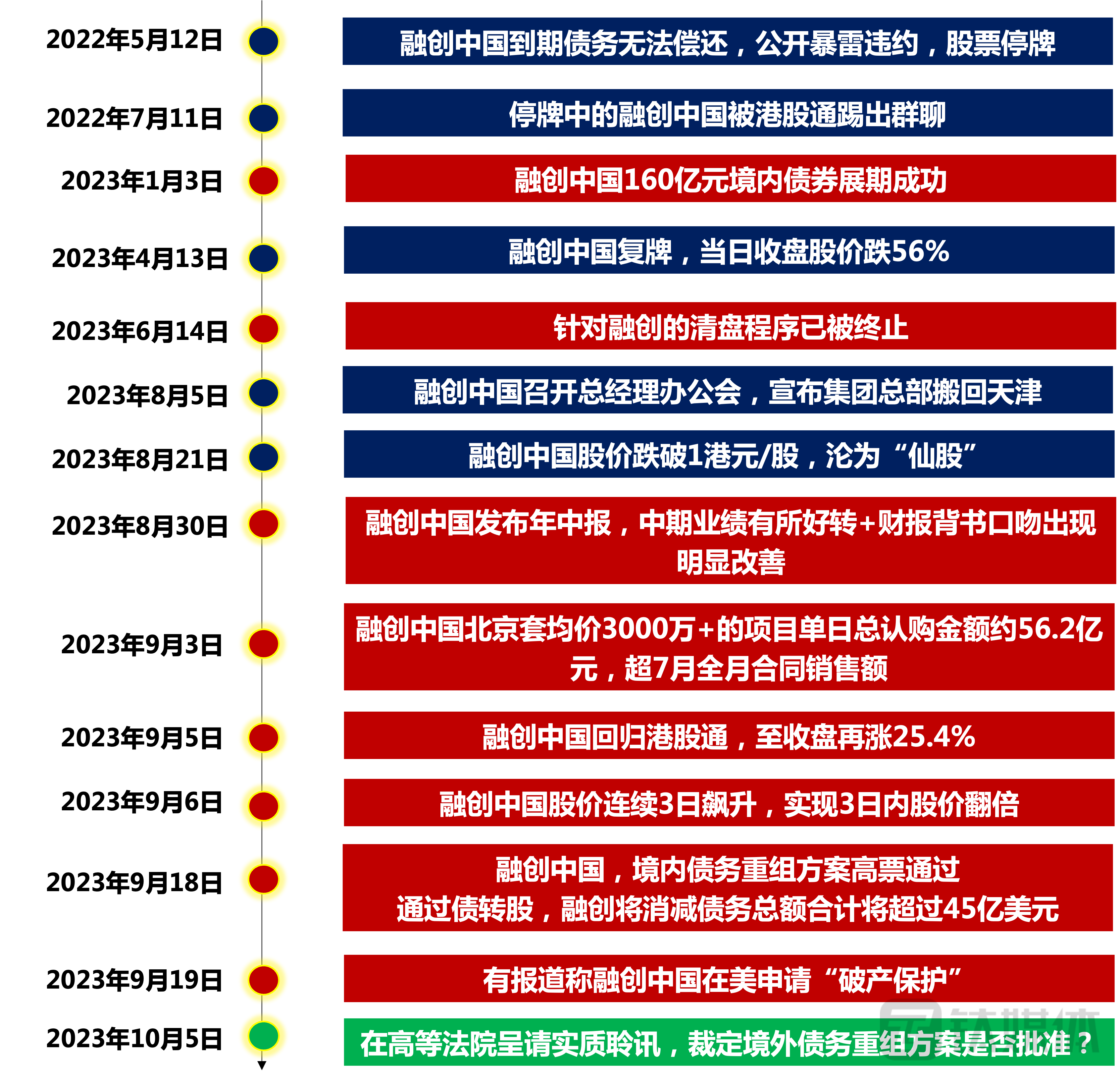 债务重组，总部搬回，融创风雨过后能否见到彩虹？_老虎社区_美港股上老虎- 老虎社区
