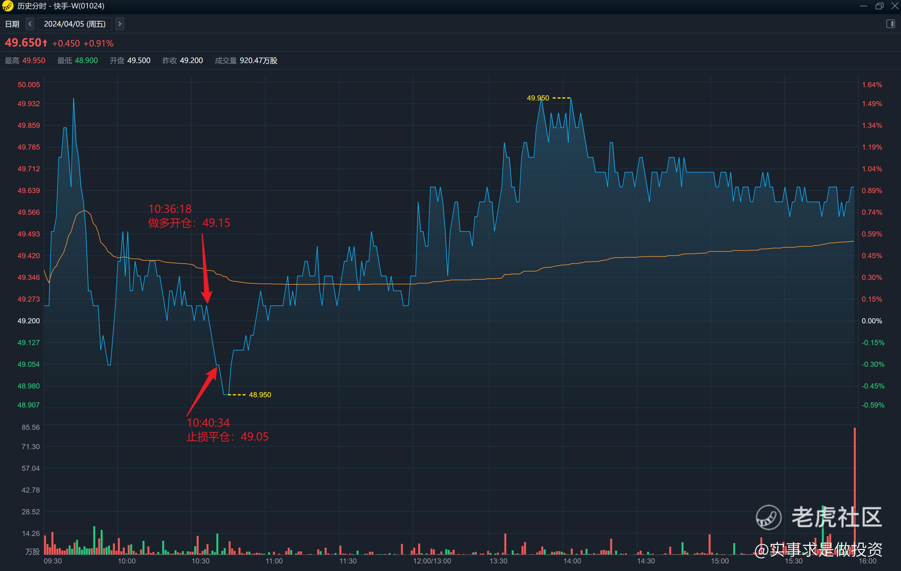 2024.04.05 实盘港美股日内交易=巨亏，惨痛的教训~_老虎社区_美港股上老虎- 老虎社区