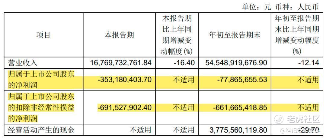 永辉超市大溃败：连续亏损3年9个月，净亏超81亿！学胖东来“改命”？