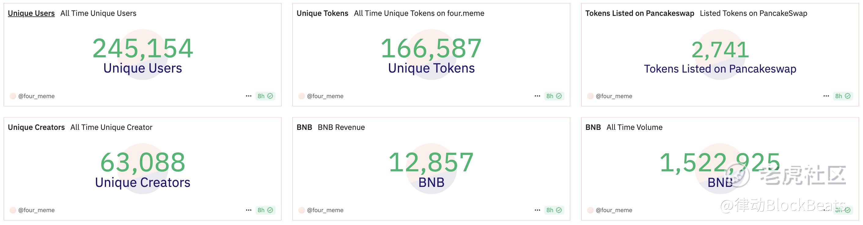 流量与资本双飞，解读「造浪者」Four.meme的起承转合_老虎社区_美港股上老虎- 老虎社区