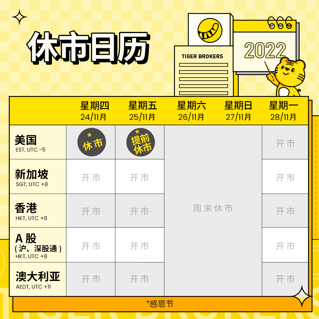 提醒：美股11月24日感恩节休市，11月25日提前三小时休市_老虎社区_美港股上老虎- 老虎社区