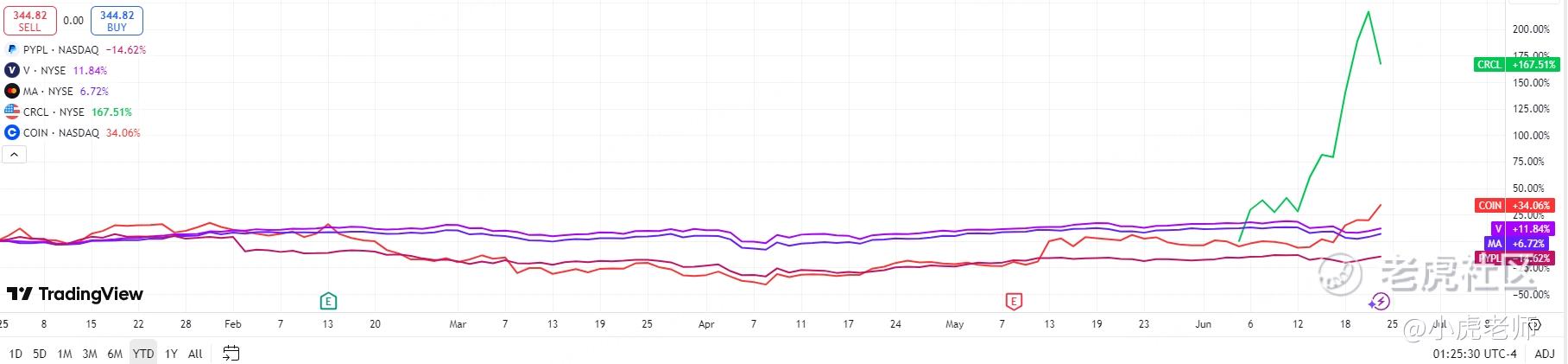 Trading View的数据看起来不太准。