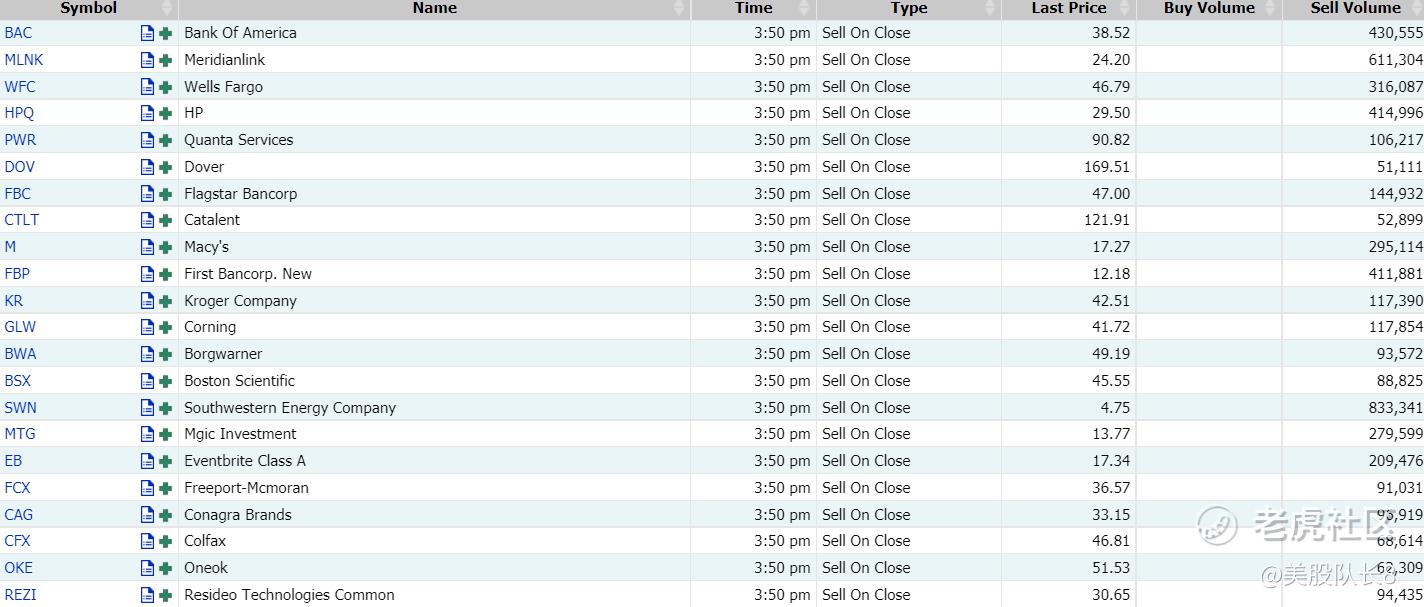 周二Moc大资金卖出排行榜，fcx,aa,x,bac,m上榜_老虎社区_美港股上老虎- 老虎社区