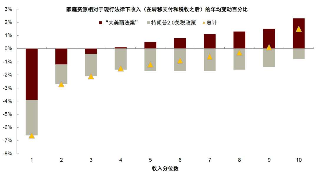 资料来源：Yale Budget Lab，中金公司研究部
