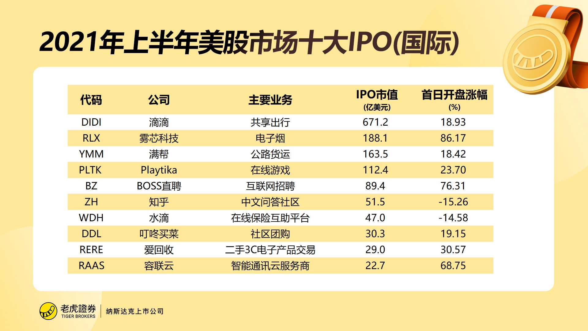 21年上半年美股ipo小结 老虎社区