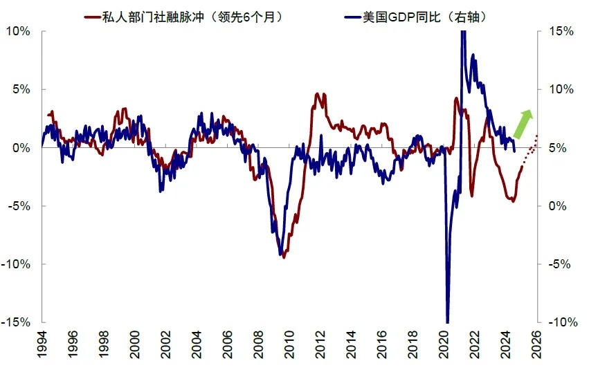 资料来源：Haver，中金公司研究部