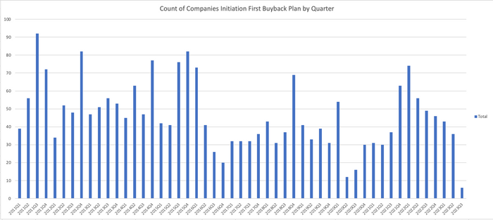 There was a general spike in the announcement of new buyback programs at the end of 2021 and the beginning of 2022 as the market pulled back.