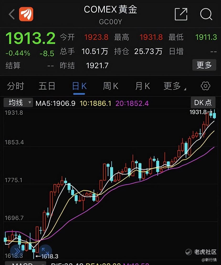 金价大涨，金条被疯抢_老虎社区_美港股上老虎- 老虎社区