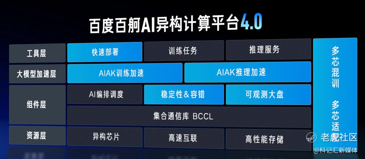 百度智能云升级两大AI基础设施，文心大模型日调用量超7亿次-科记汇