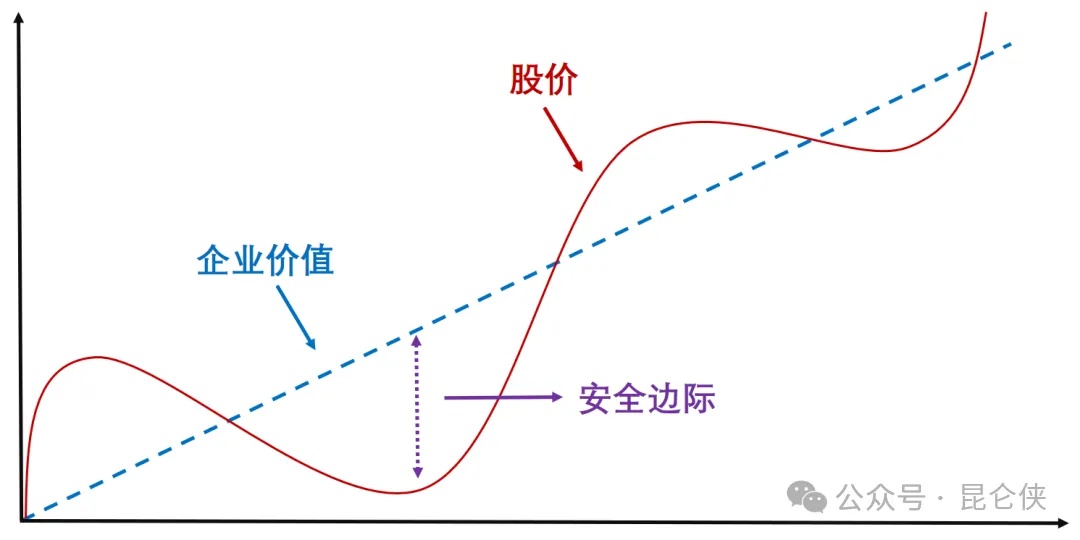 安全边际示意图，图片来源：网络配图