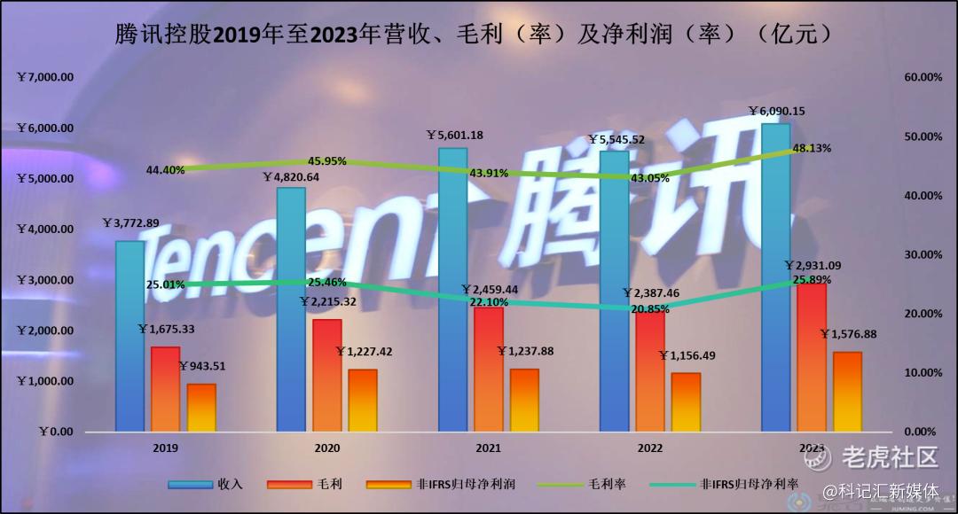 腾讯：高质量的业绩暂时无法解救低垂的市值-科记汇