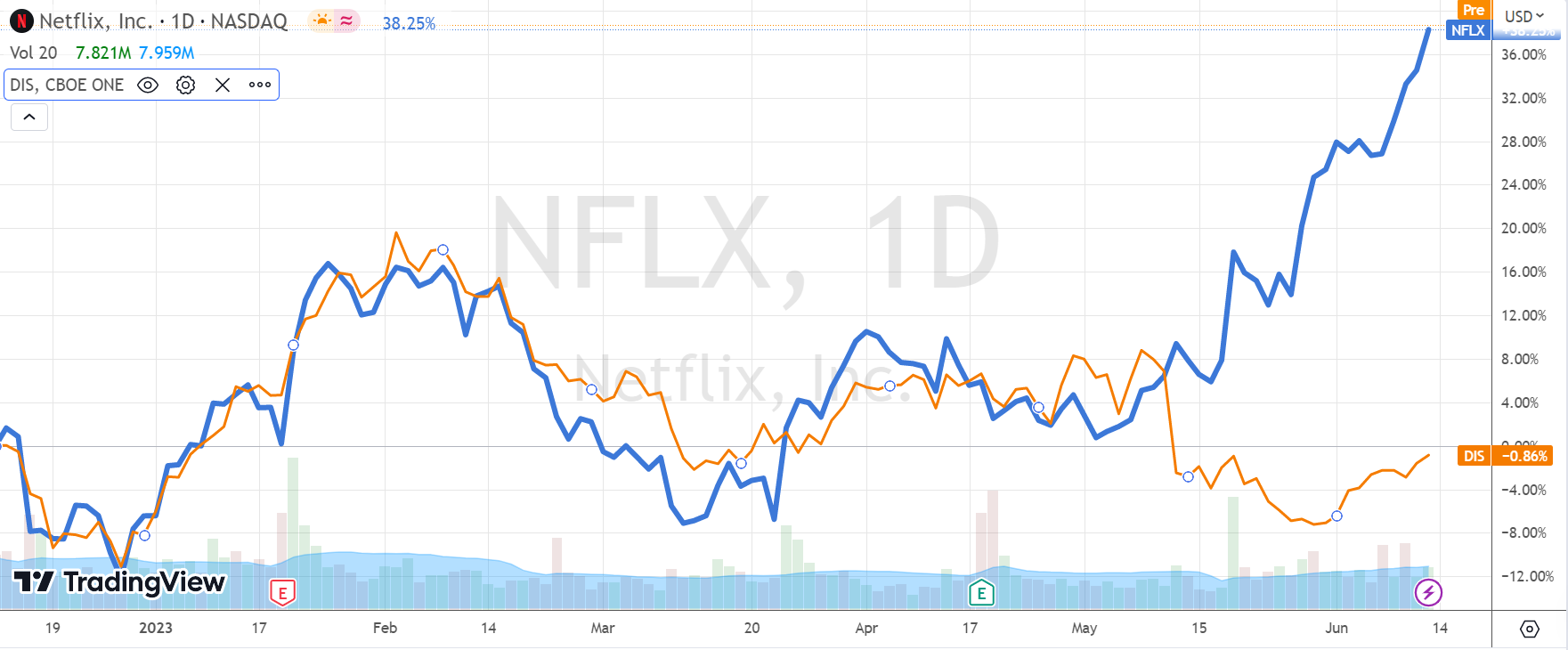 为什么迪士尼吃不上美股上涨这波福利？_老虎社区_美港股上老虎- 老虎社区