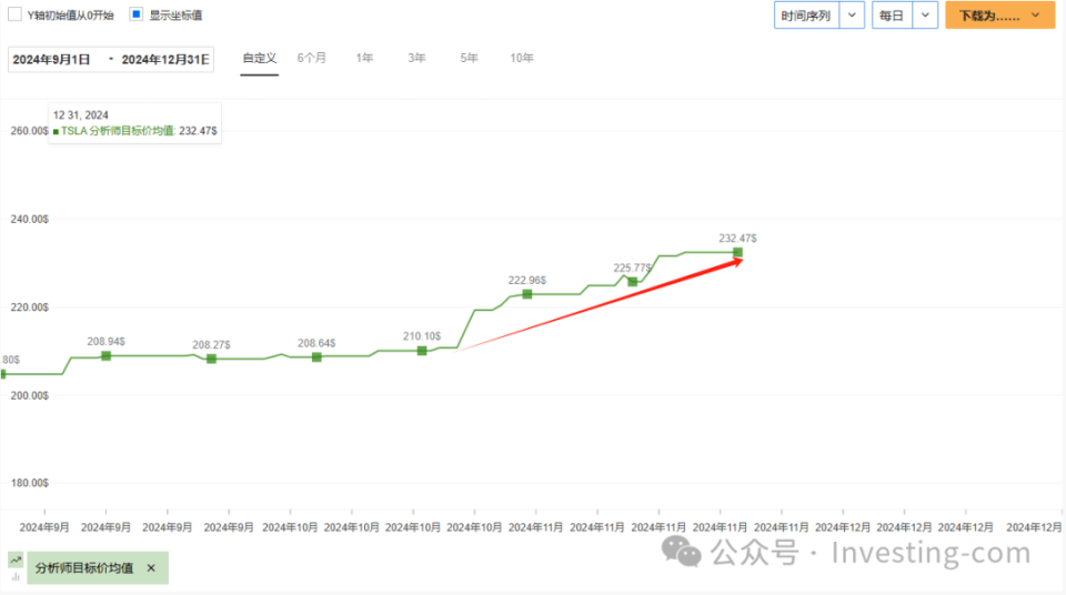 特斯拉分析师平均目标价变动，来源：InvestingPro图表功能