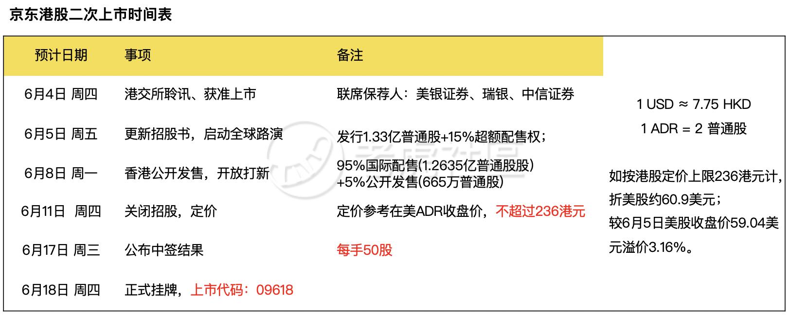 一文看懂京东港股招股信息_老虎社区_美港股上老虎- 老虎社区