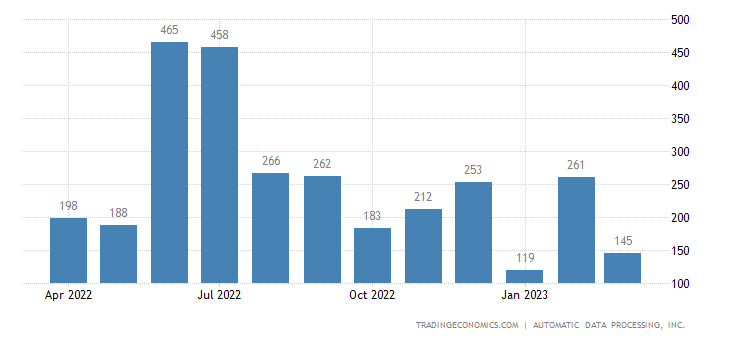 United States ADP Employment Change