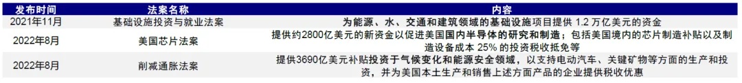 资料来源：美国国会网站，中金公司研究部